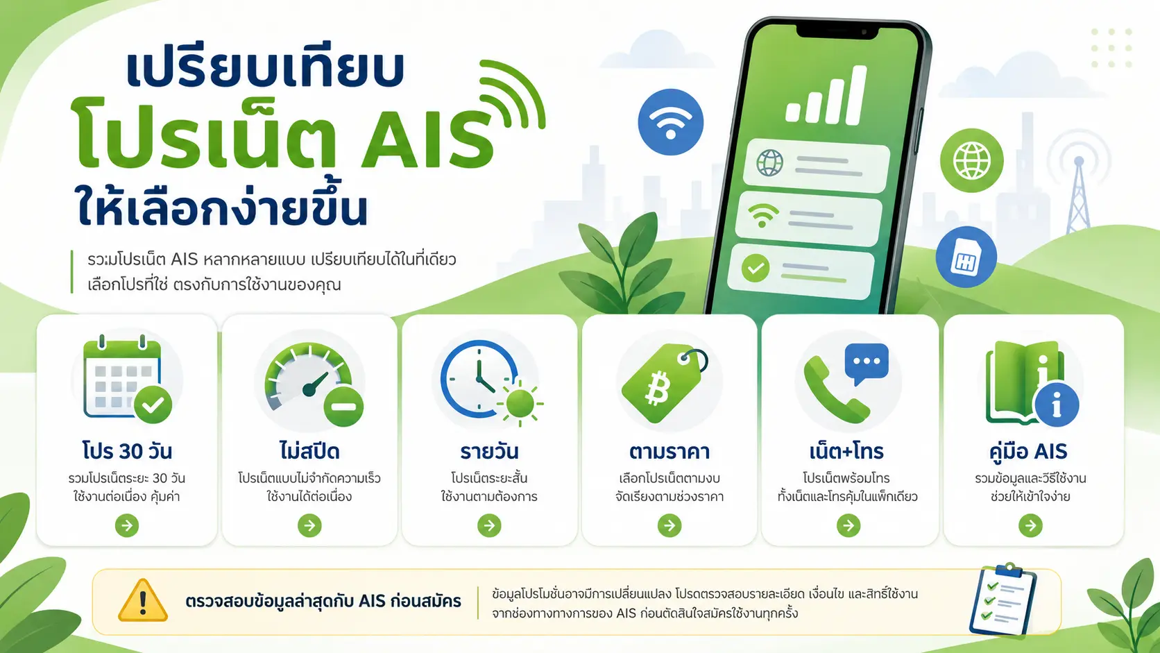 อินโฟกราฟฟิกสรุปการเลือกโปรเน็ต AIS ตามระยะเวลา งบประมาณ และประเภทการใช้งาน